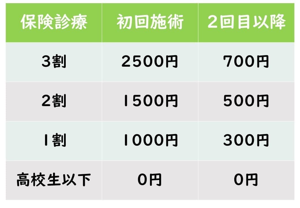 保険料金表