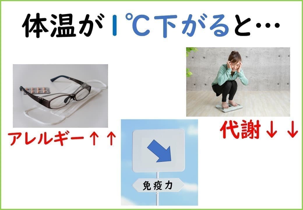 体温が1℃下がると