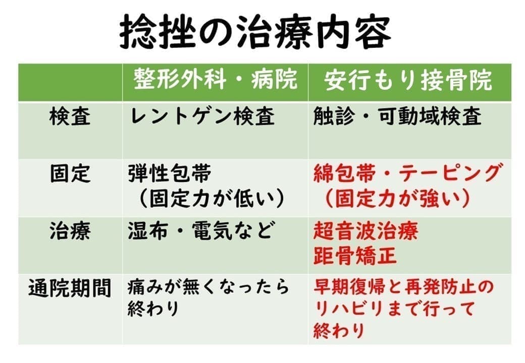 捻挫の治療内容