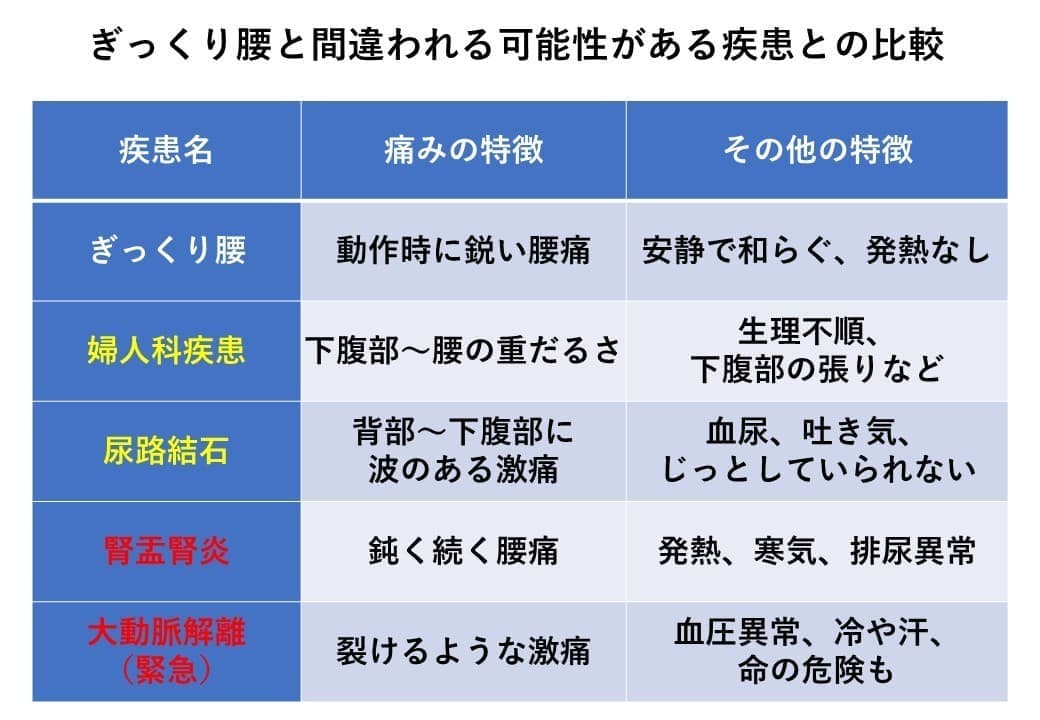 ぎっくり腰と間違われる可能性にある疾患と比較