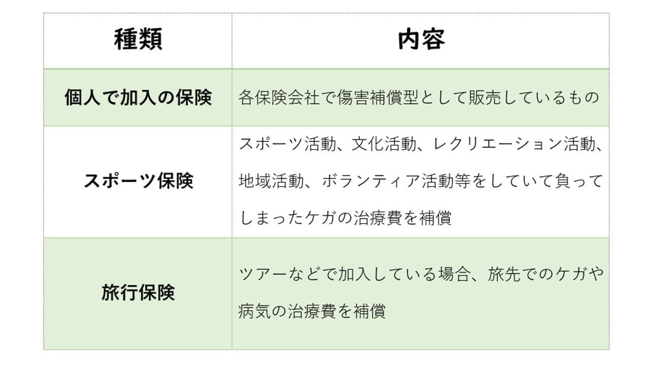 傷害保険の種類